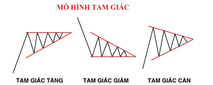 Phương pháp giao dịch với mô hình tam giác tăng trong thị trường forex