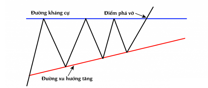 Phương pháp giao dịch với mô hình tam giác tăng trong thị trường forex