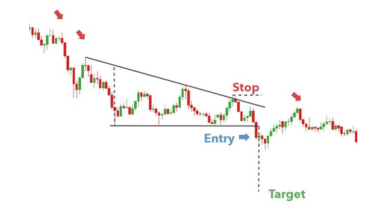 Phương pháp giao dịch với mô hình tam giác tăng trong thị trường forex