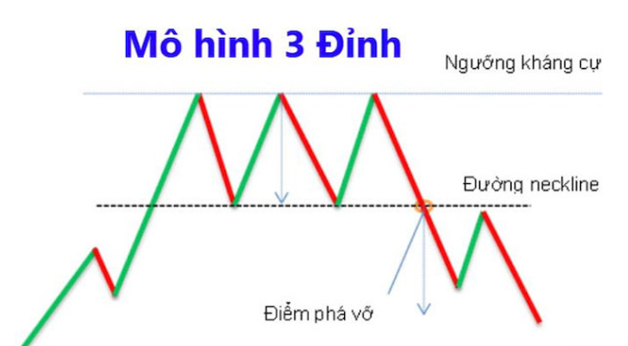 Mô hình 3 đỉnh là gì? Đặc điểm và cách giao dịch đối với mô hình này