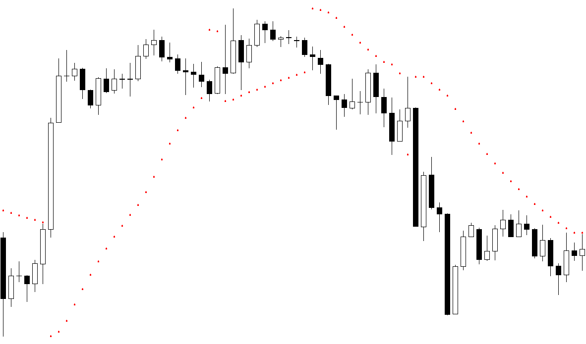 Cách dời dừng lỗ (stoploss) HIỆU QUẢ NHẤT theo Parabolic SAR để gia tăng lợi nhuận