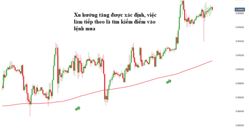 Phân tích đa khung thời gian trong giao dịch Forex