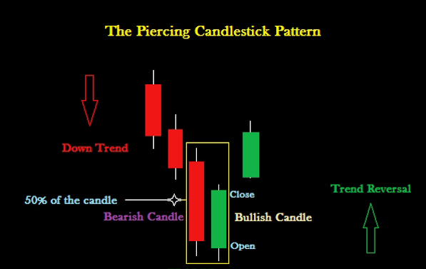 Nến Piercing Line là gì? Giao dịch với mô hình nến xuyên trong forex < P1>