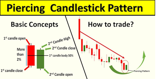 Nến Piercing Line là gì? Giao dịch với mô hình nến xuyên trong forex < P2>