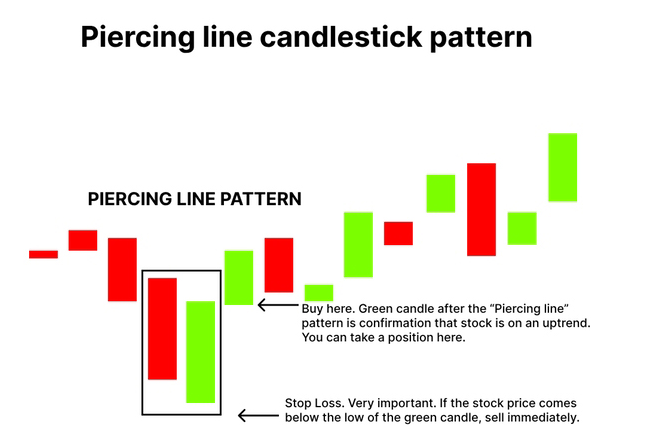 Nến Piercing Line là gì? Giao dịch với mô hình nến xuyên trong forex < P2>