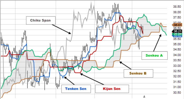 Chiến lược giao dịch kết hợp Bollinger Bands và đám mây Ichimoku