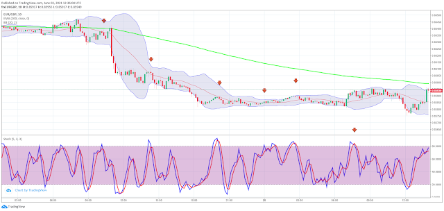 Bắt các đợt sóng đảo chiều trên khung M5 với chiến lược scalping EMA kết hợp Stochastic