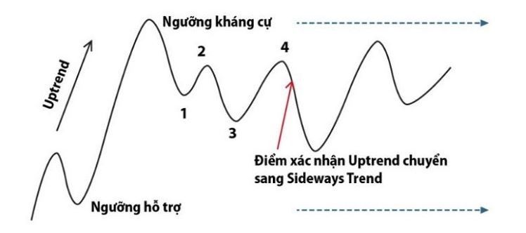 Sideway và cách xác định thị trường khi Sideway