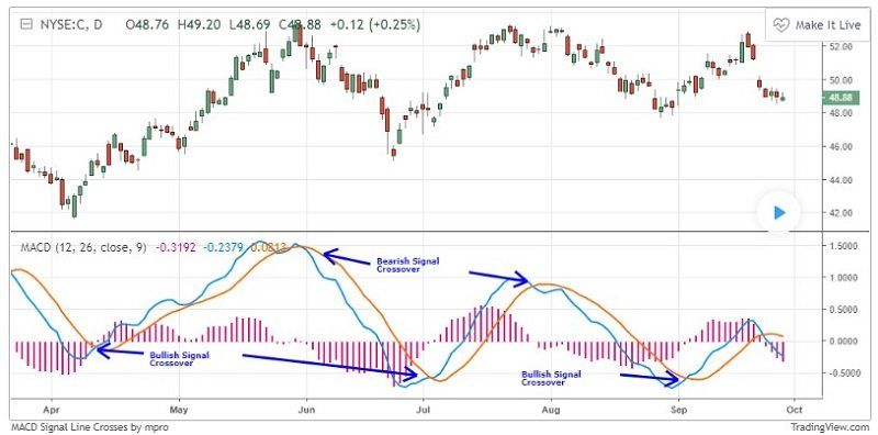 Chỉ báo MACD là gì? Cách sử dụng MACD.