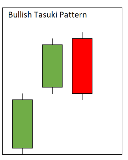 Tasuki Gap - Mô hình nến tiếp diễn xu hướng vừa MẠNH MẼ, vừa HIỆU QUẢ nhưng lại ít trader dùng