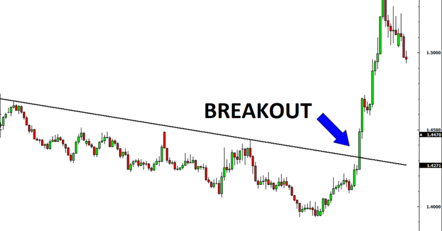 Trend Breakdown Strategy (Chiến lược Phá vỡ Xu hướng)