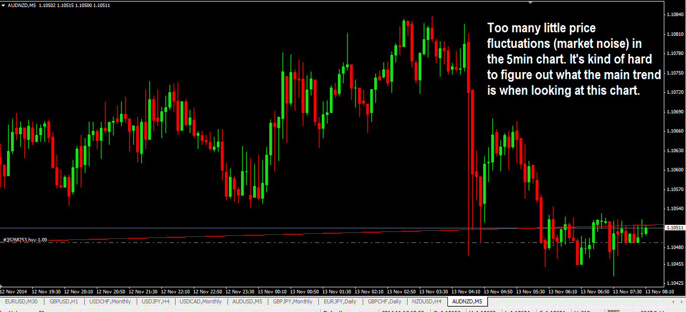 Tại sao khung Daily (D1) chính là "vị cứu tinh" của Trader?