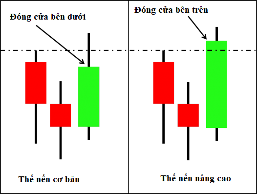 2 mẫu hình nến giúp trader vào lệnh hiệu quả hơn