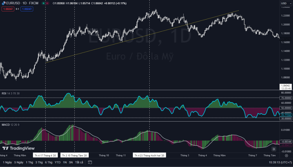 Sử dụng RSI MACD để bắt đảo chiều 1 Trend mạnh.