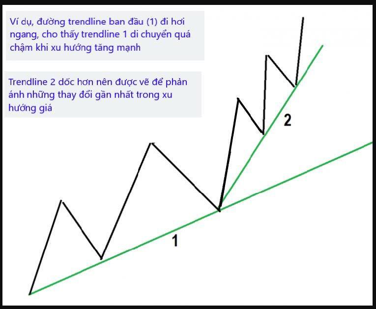 Trendline là gì? Cách vẽ trendline trong MT4 chuẩn như Pro Trader