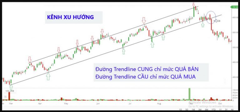 Trendline là gì? Cách vẽ trendline trong MT4 chuẩn như Pro Trader