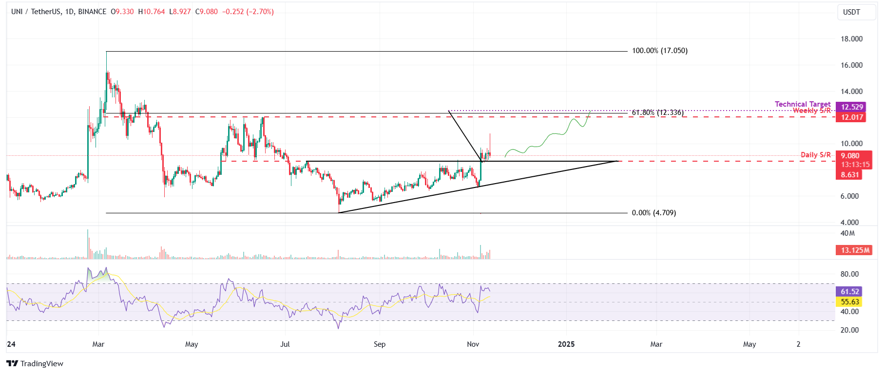 Dự báo giá Tron, Avalanche và Uniswap: Các chỉ báo kỹ thuật cho thấy mức tăng trưởng hai chữ số