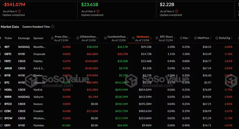 Dogecoin tăng giá, Bitcoin ETF giảm trước thềm bầu cử Hoa Kỳ