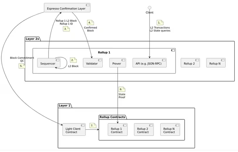 Espresso, dự án về khả năng kết hợp giữa các blockchain, đưa sản phẩm chính vào hoạt động