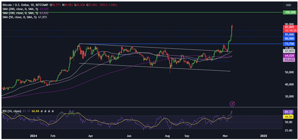 Bitcoin tăng lên 89,5 nghìn – Liệu 100 nghìn có phải là mục tiêu tiếp theo?