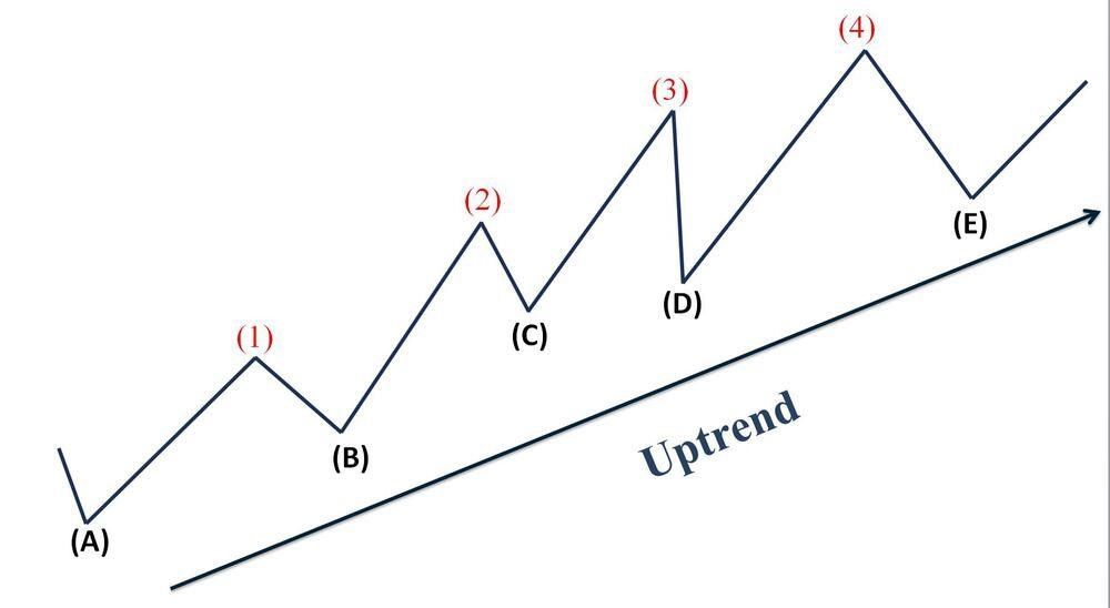 Uptrend là gì? Đặc điểm và dấu hiệu nhận biết thị trường Uptrend