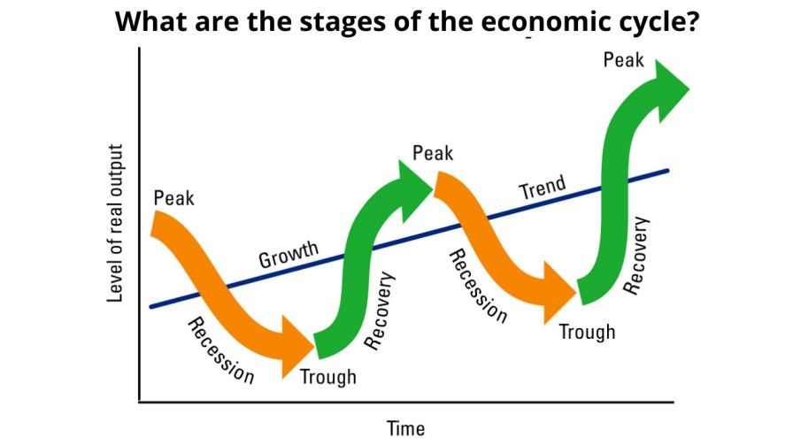 Chu kỳ kinh tế và sự tác động đến thị trường ngoại hối