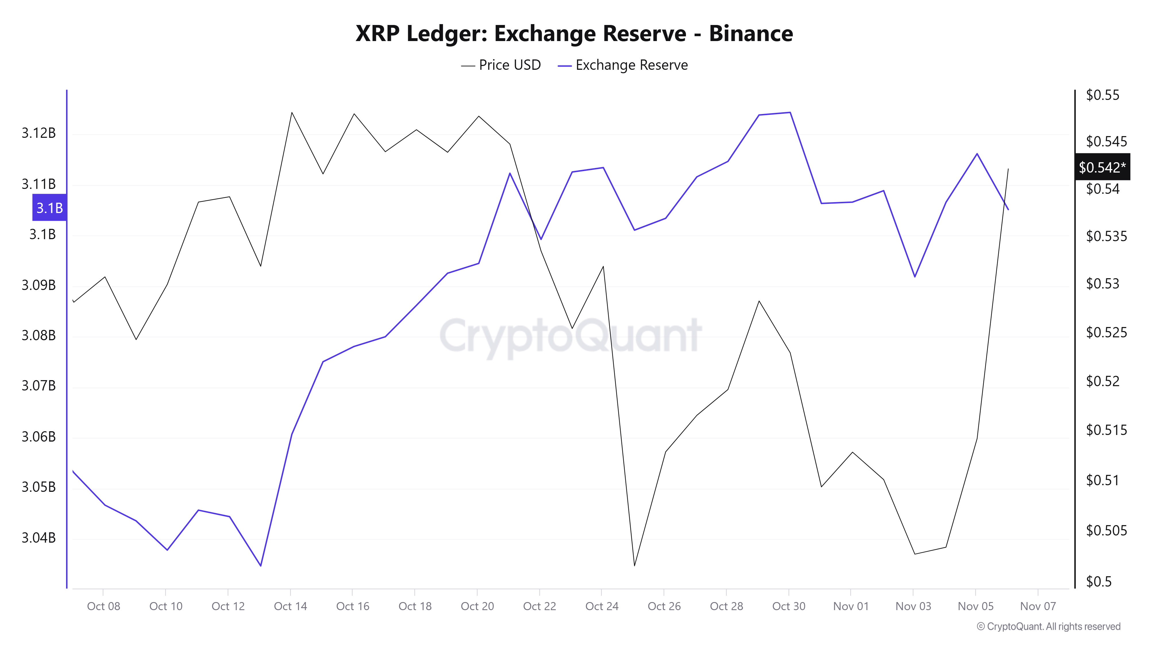 XRP chứng kiến ​​đà tăng giá sau khi lãi suất mở tăng 123 triệu đô la