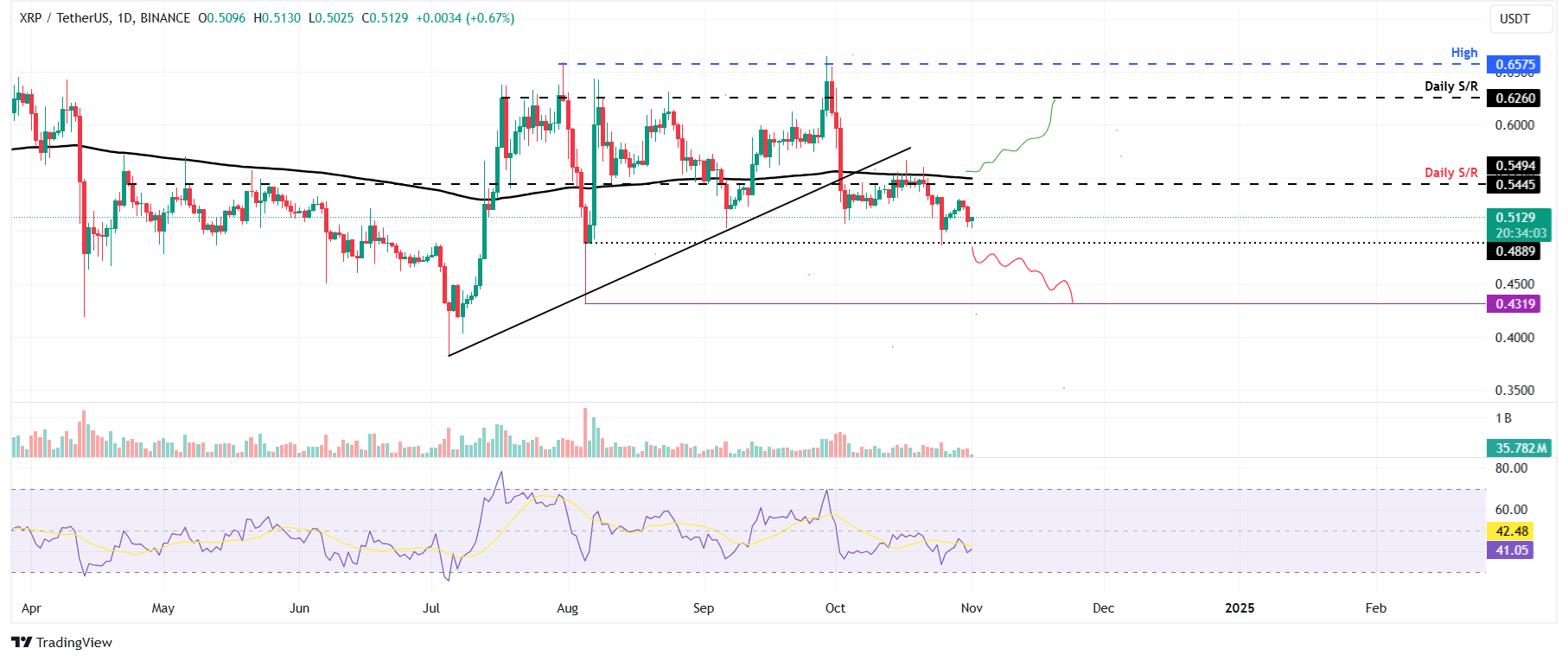 Dự đoán giá hàng đầu 3 Bitcoin, Ethereum, Ripple: BTC giảm khi mức kháng cự xuất hiện gần mức cao nhất mọi thời đại