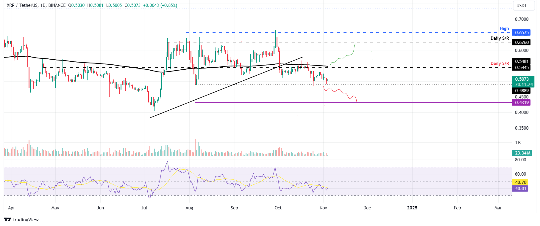 Dự đoán giá 3 hàng đầu Bitcoin, Ethereum, Ripple: BTC, ETH và XRP giảm trước thềm cuộc bầu cử Hoa Kỳ