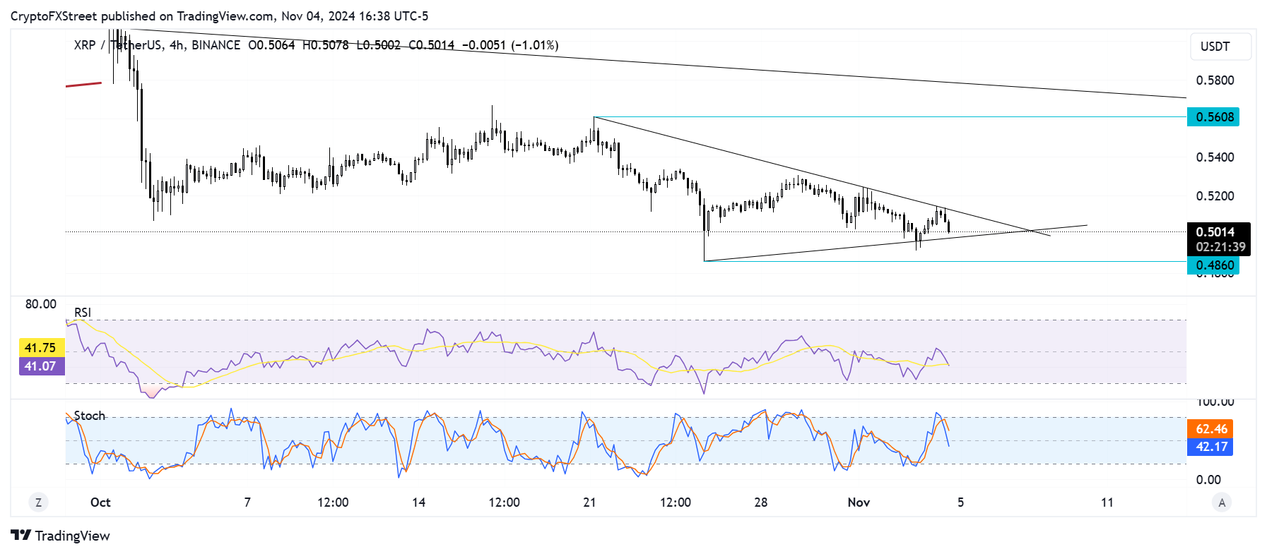 XRP hướng tới mức tăng 10% trong bối cảnh niêm yết lại trên các sàn giao dịch tiền điện tử và nhu cầu ngày càng tăng của các tổ chức