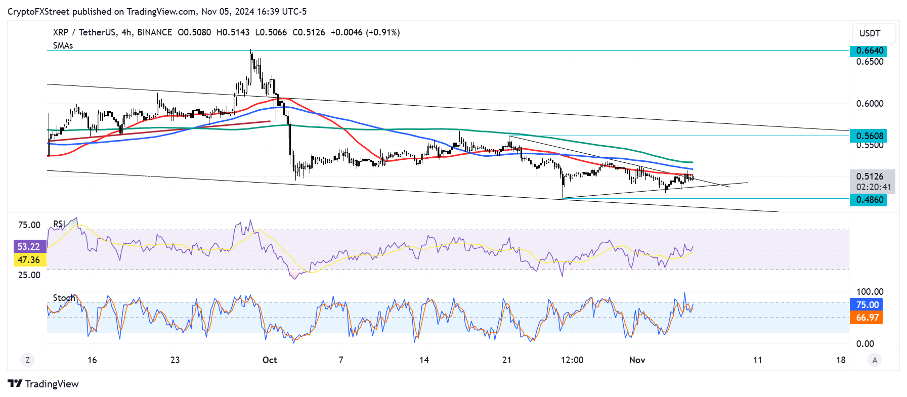 XRP có thể tiến tới ngưỡng kháng cự 0,5608 đô la, dữ liệu trên chuỗi cho thấy sự quan tâm của nhà đầu tư đang giảm