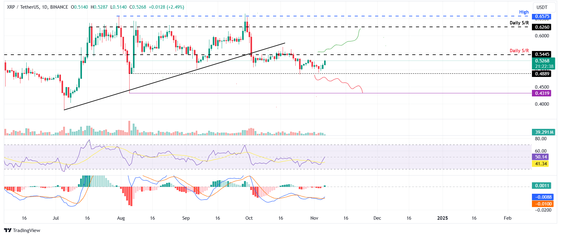 Dự đoán giá hàng đầu 3 Bitcoin, Ethereum, Ripple: BTC phá vỡ mức cao nhất mọi thời đại là 73.777 đô la khi Trump dẫn đầu