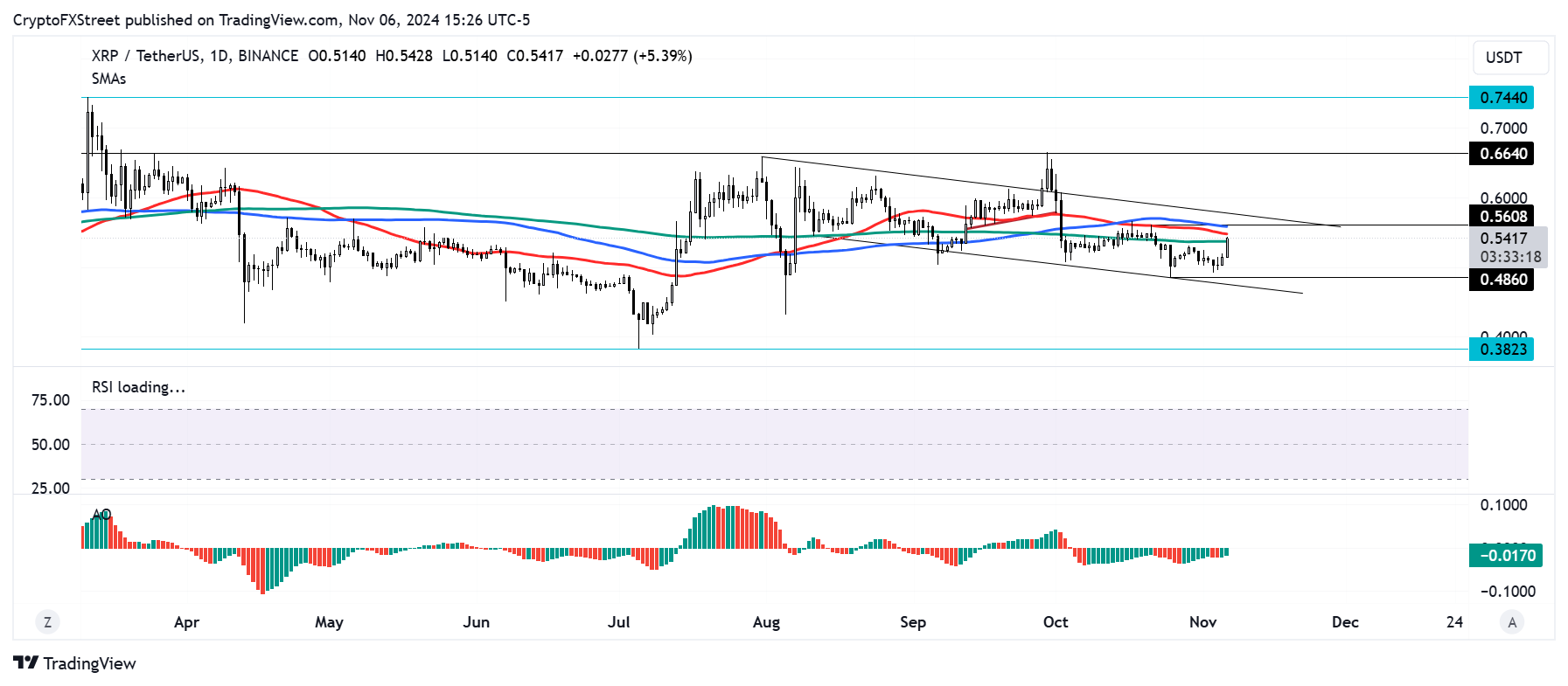 XRP hướng tới mức 0,6640 đô la khi CEO của Ripple mách nước Trump sa thải Gensler vào ngày đầu tiên nhậm chức