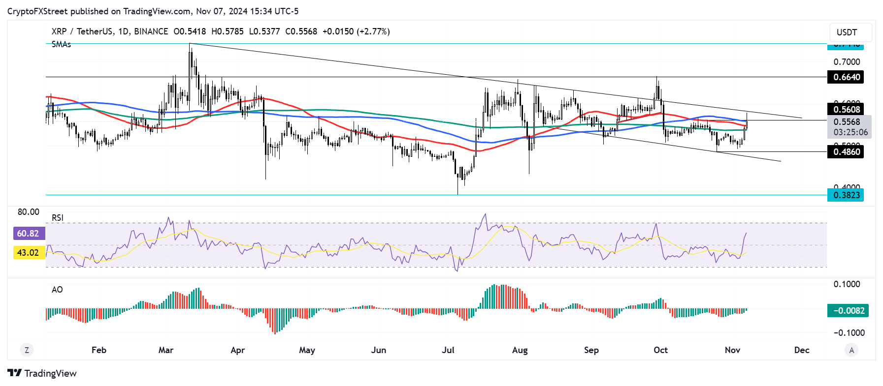 XRP chứng kiến ​​đà tăng giá sau khi lãi suất mở tăng 123 triệu đô la