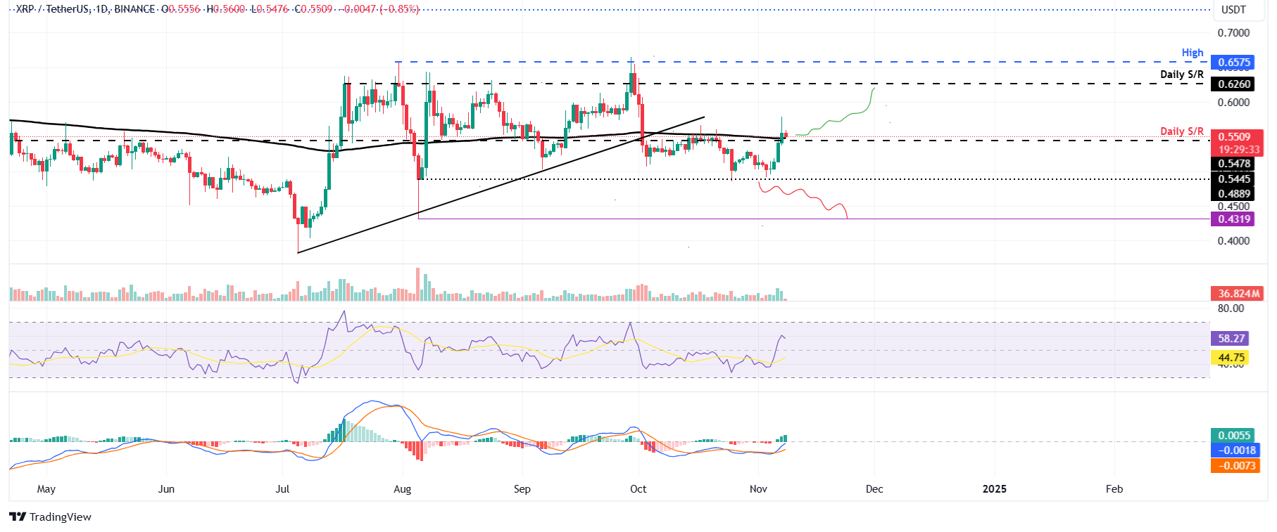 Dự đoán giá hàng đầu 3 Bitcoin, Ethereum, Ripple: BTC đạt mức cao nhất mọi thời đại mới gần 77.000 đô la sau khi Fed cắt giảm lãi suất