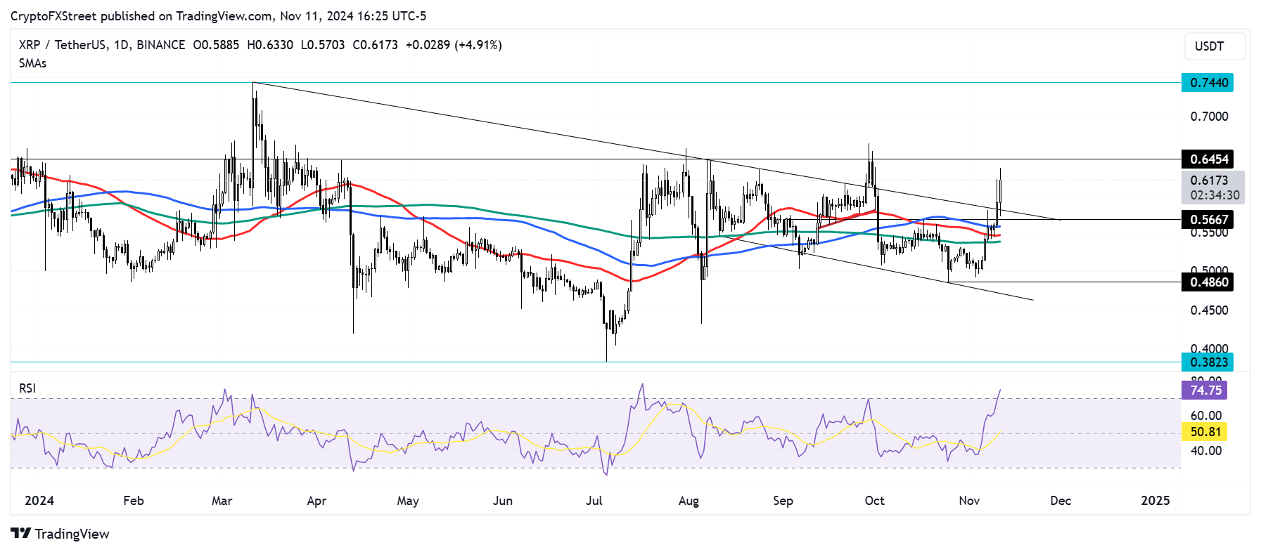 XRP tăng 23% trong một tuần khi các nhà đầu tư kỳ vọng giá sẽ tăng thêm