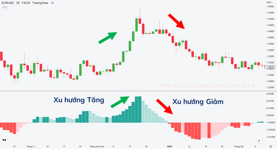 9 Chỉ Báo Bắt Đỉnh Bắt Đáy Tốt Nhất Hiện Nay