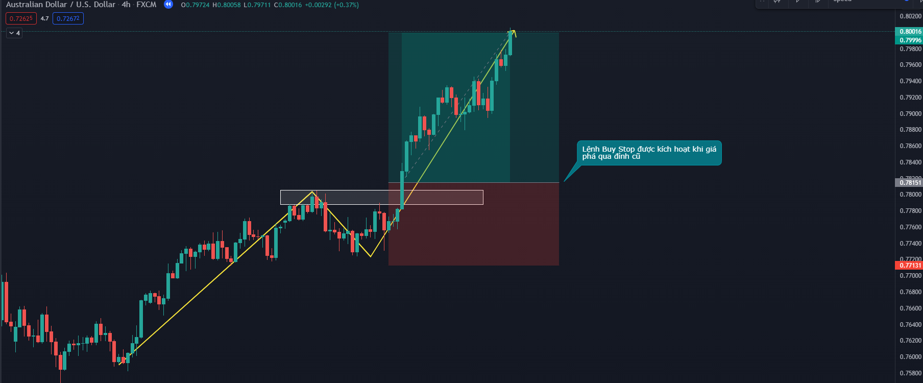 6 cách xác định điểm vào lệnh Forex đẹp, chính xác và hiệu quả