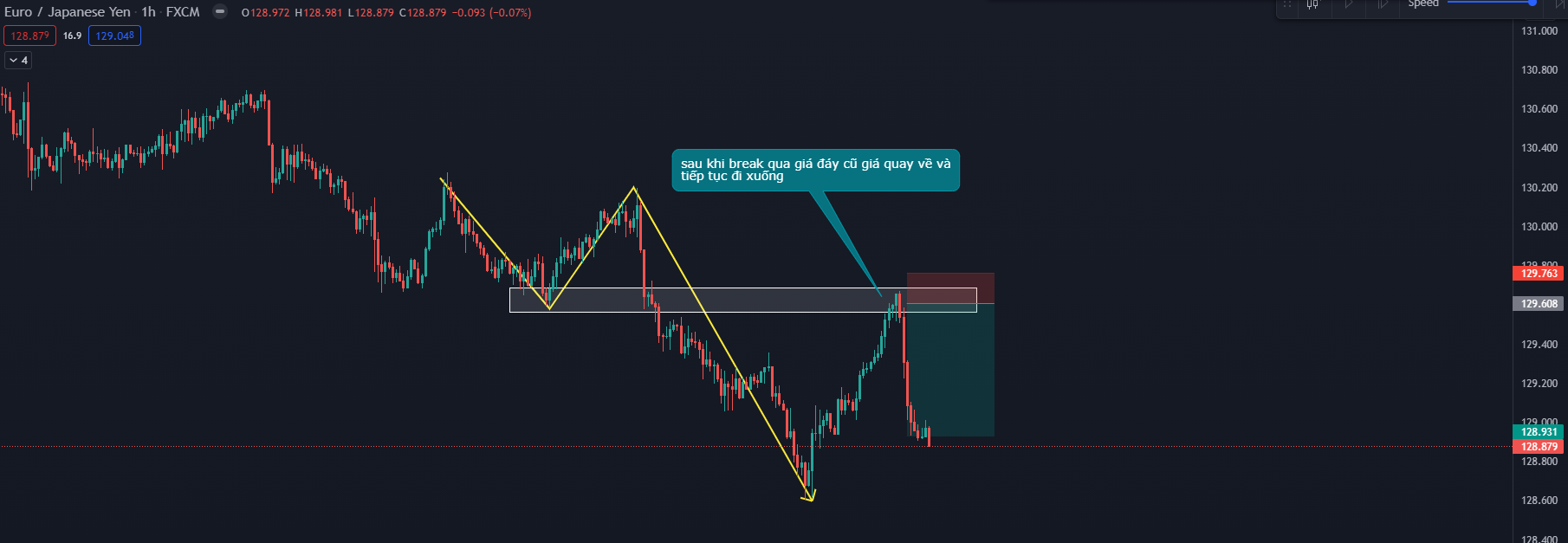 6 cách xác định điểm vào lệnh Forex đẹp, chính xác và hiệu quả