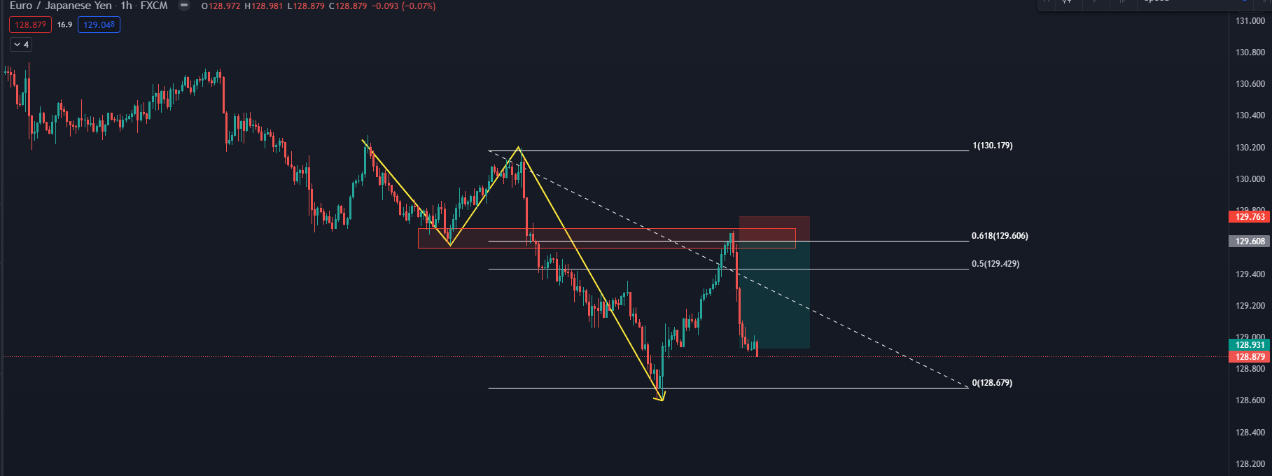 6 cách xác định điểm vào lệnh Forex đẹp, chính xác và hiệu quả