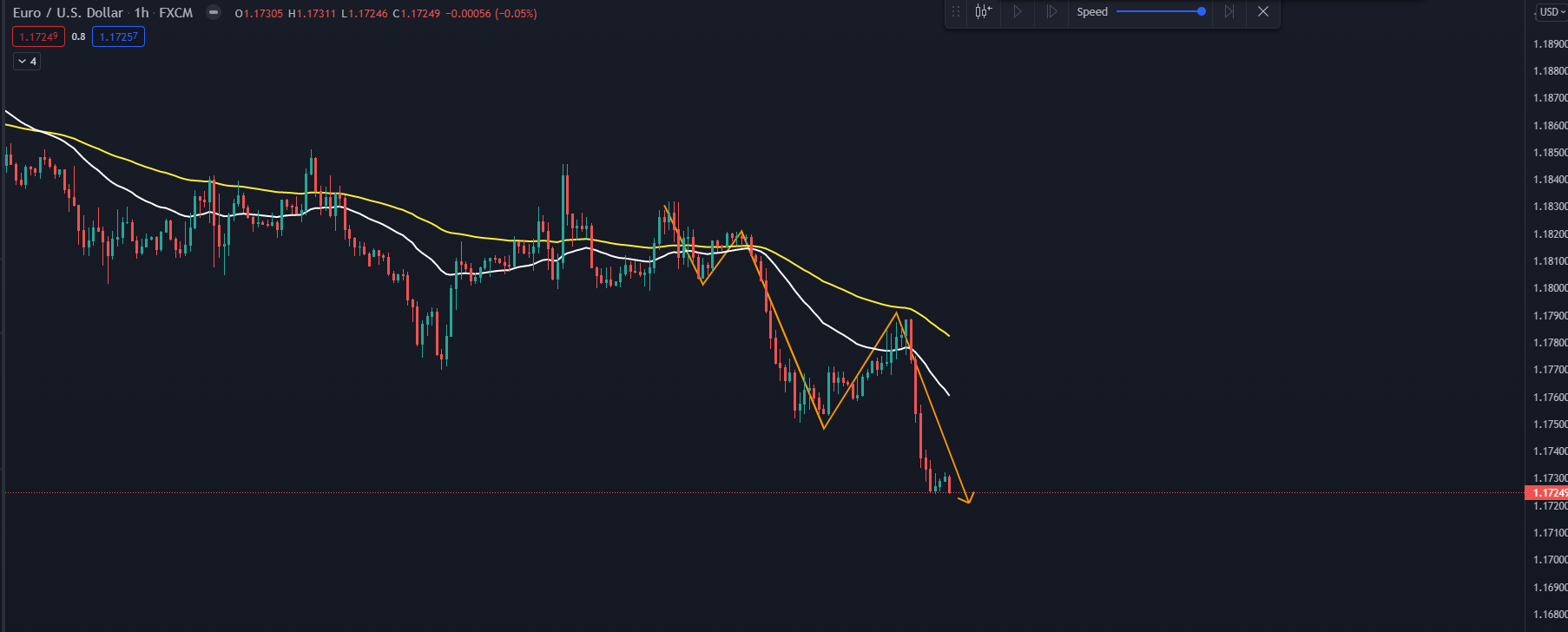 6 cách xác định điểm vào lệnh Forex đẹp, chính xác và hiệu quả