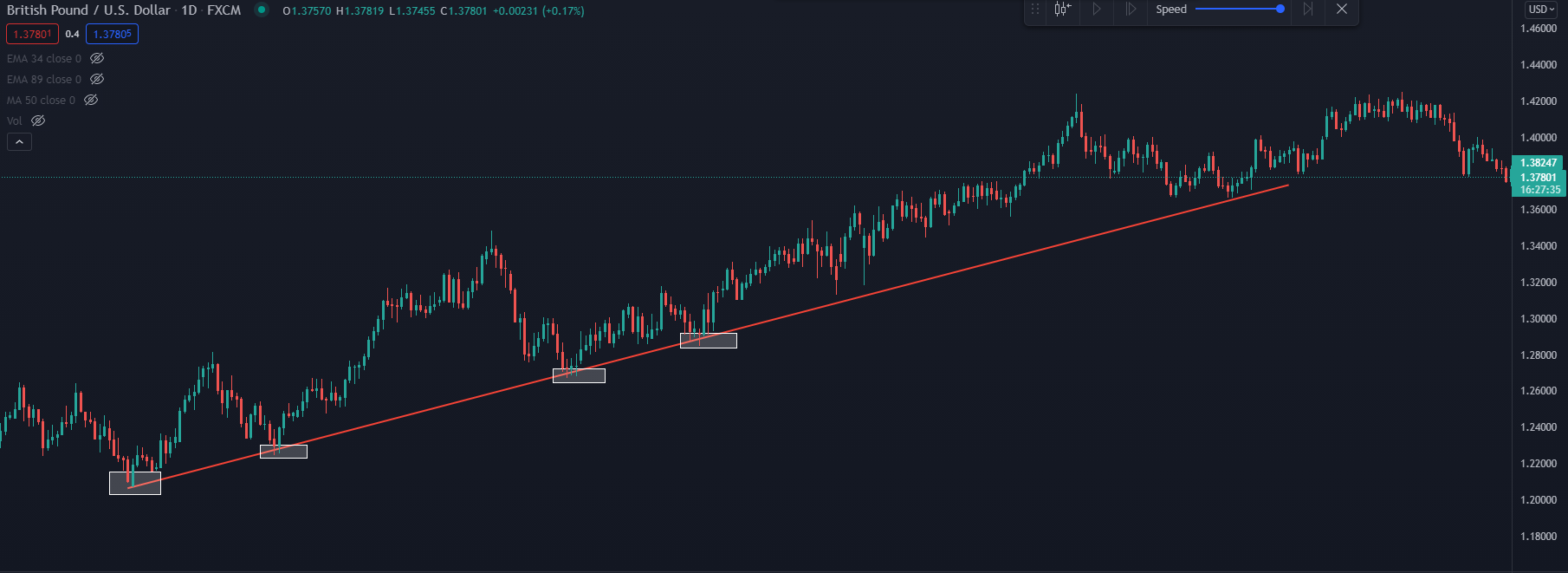 Trendline là gì? Cách vẽ trendline trong MT4 chuẩn như Pro Trader