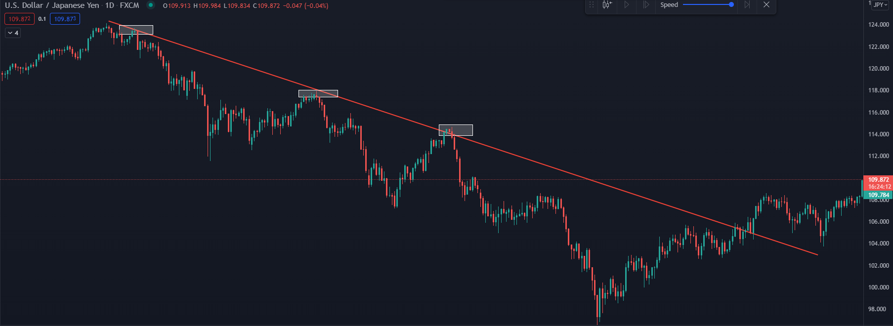 Trendline là gì? Cách vẽ trendline trong MT4 chuẩn như Pro Trader