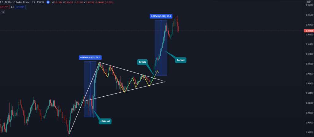 Mô hình cờ đuôi nheo là gì? Ứng dụng mô hình Pennant giao dịch forex