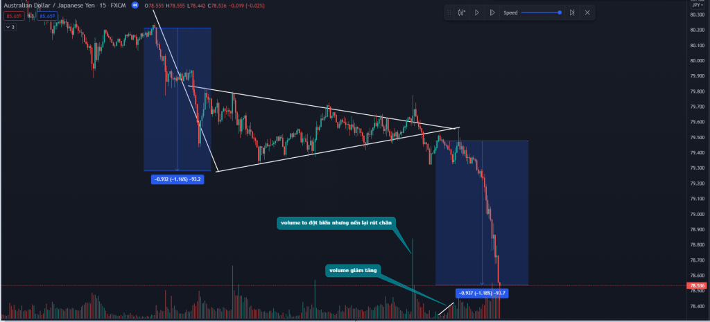 Mô hình cờ đuôi nheo là gì? Ứng dụng mô hình Pennant giao dịch forex