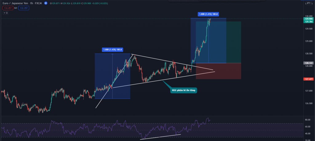 Mô hình cờ đuôi nheo là gì? Ứng dụng mô hình Pennant giao dịch forex