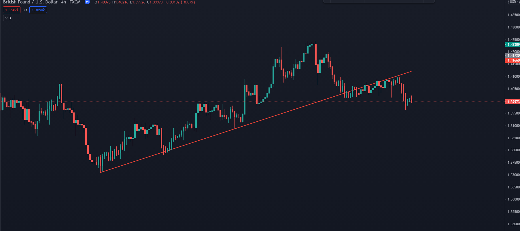 Trendline là gì? Cách vẽ trendline trong MT4 chuẩn như Pro Trader