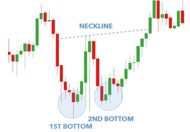 Cách giao dịch Forex với mô hình Double Bottom