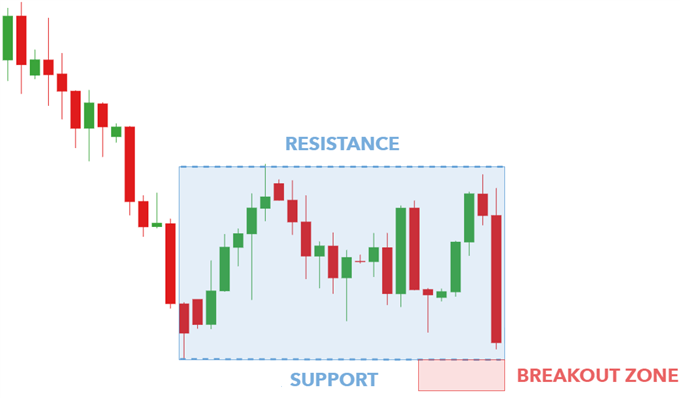 Phương pháp giao dịch forex với mô hình chữ nhật