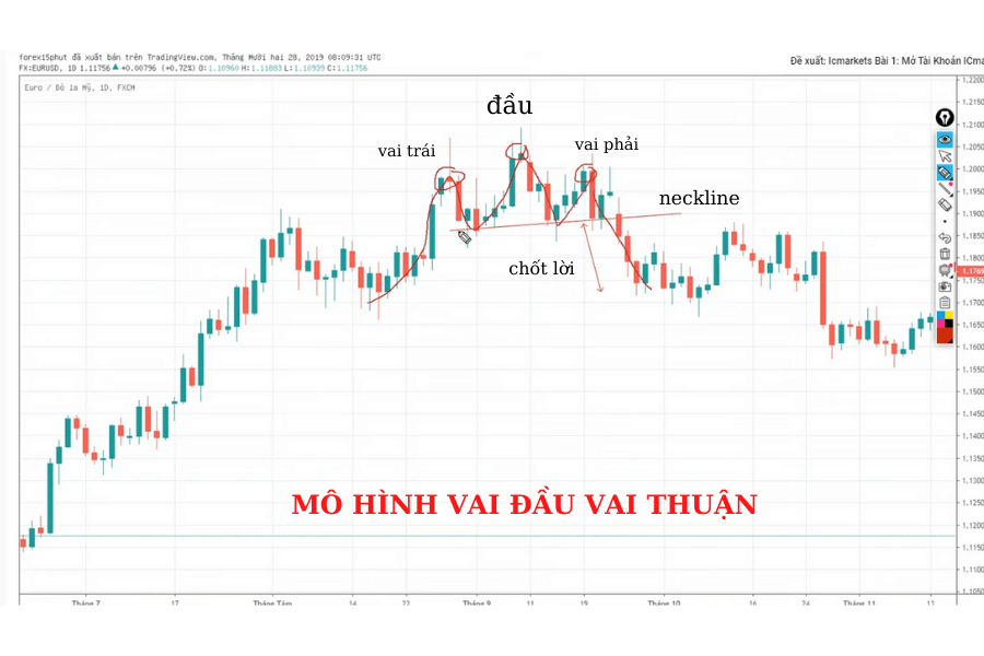 Mô hình vai đầu vai thuận – Mô hình vai đầu vai ngược